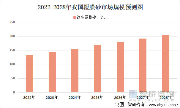 2022-2028年我国覆膜砂市场规模预测图