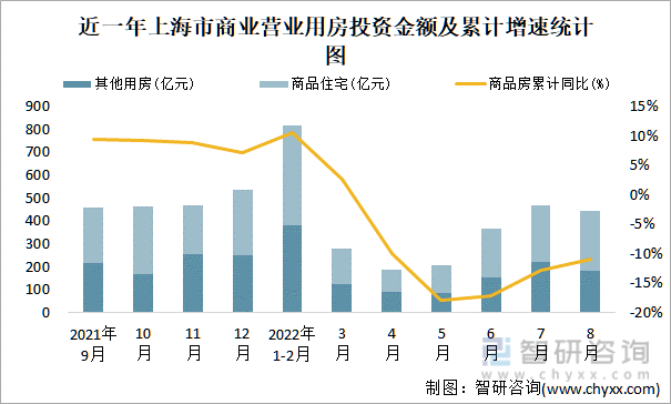 近一年上海市商业营业用房投资金额及累计增速统计图