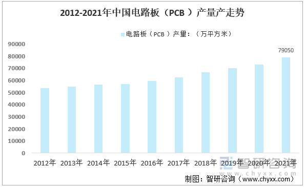 2012-20201年中国电路板（PCB ）产量产走势