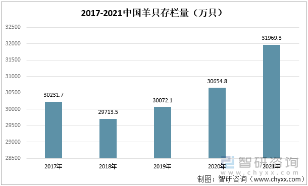 2017-2021年中国羊只存栏量