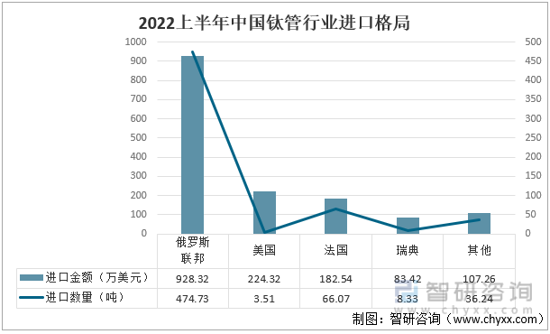 2022上半年中国钛管行业进口格局