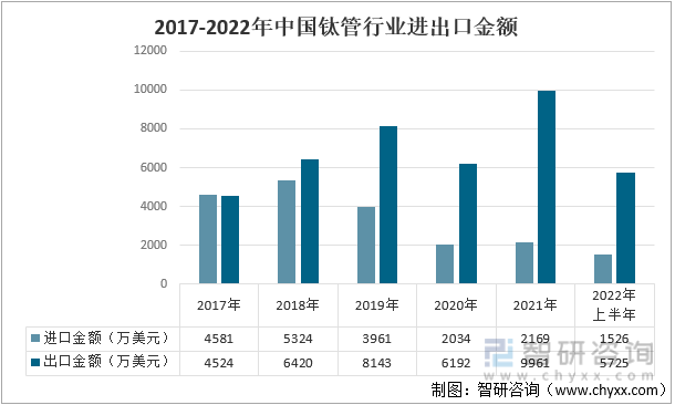 2017-2022年中国钛管行业进出口金额