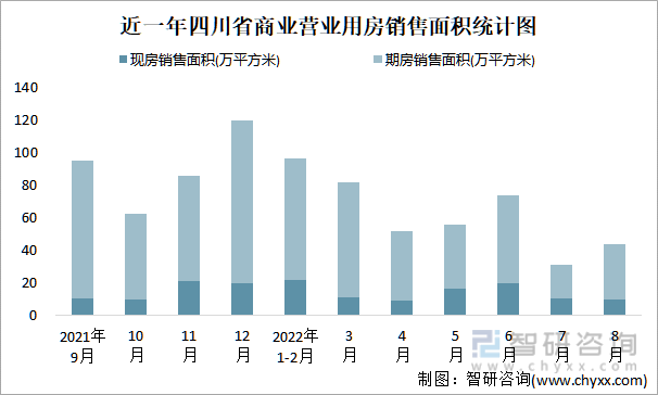 近一年四川省商业营业用房销售面积统计图