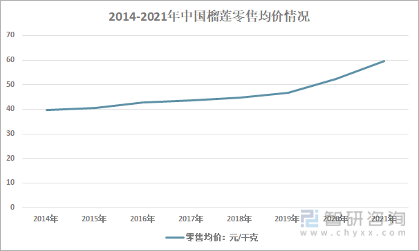 2014-2021年中国榴莲零售均价情况