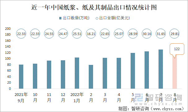 近一年中国纸浆、纸及其制品出口情况统计图