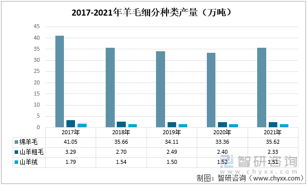 2017-2021年羊毛细分种类产量