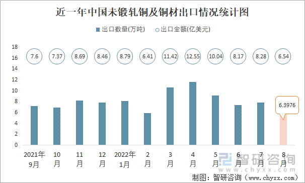 近一年中国未锻轧铜及铜材出口情况统计图