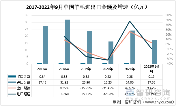 2017-2022年9月中国羊毛进出口金额及增速