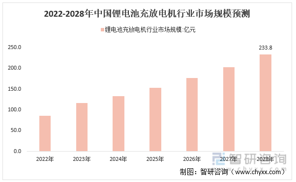 2022-2028年中国锂电池充放电机行业市场规模预测