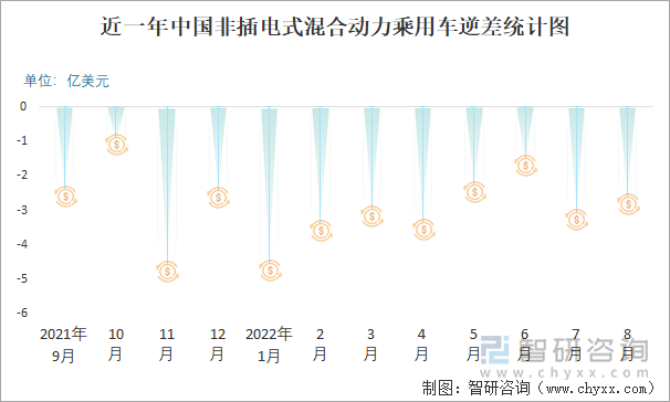 近一年中國非插電式混合動力乘用車逆差統(tǒng)計圖