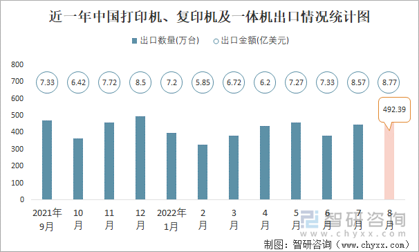 近一年中国打印机、复印机及一体机出口情况统计图