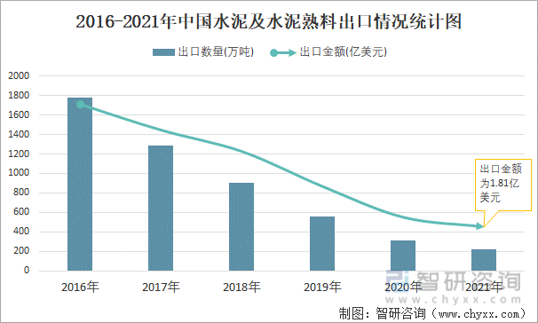 2016-2021年中国水泥及水泥熟料出口情况统计图