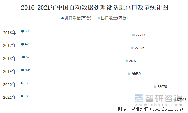 2016-2021年中國自動數(shù)據(jù)處理設(shè)備進出口數(shù)量統(tǒng)計圖