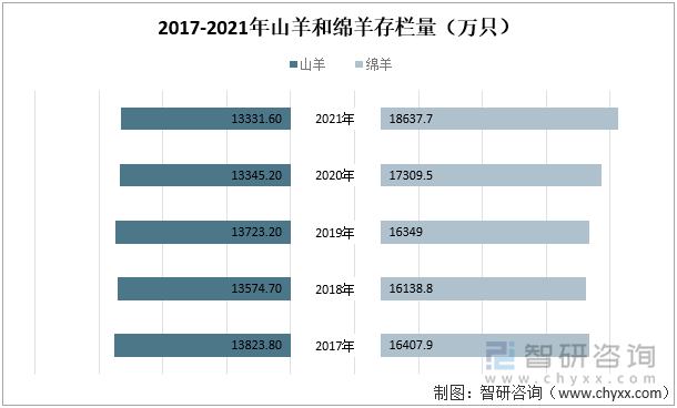 2017-2021年山羊和绵羊存栏量