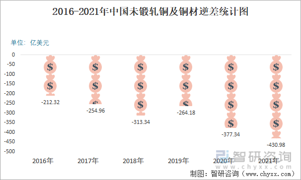 2016-2021年中国未锻轧铜及铜材逆差统计图