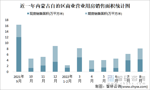 近一年内蒙古自治区商业营业用房销售面积统计图