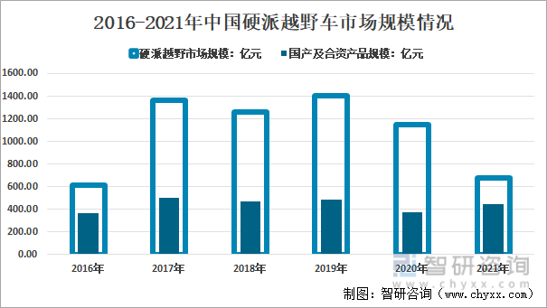 2016-2021年中国硬派越野车市场规模