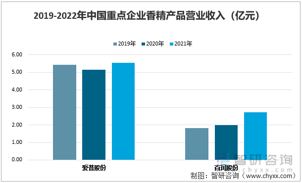 2019-2022年中国香精行业重点企业香精产品营业收入（亿元）