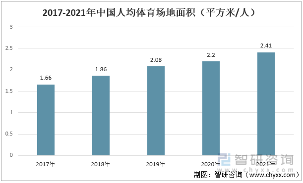 2017-2021年中国人均体育场地面积（平方米/人）