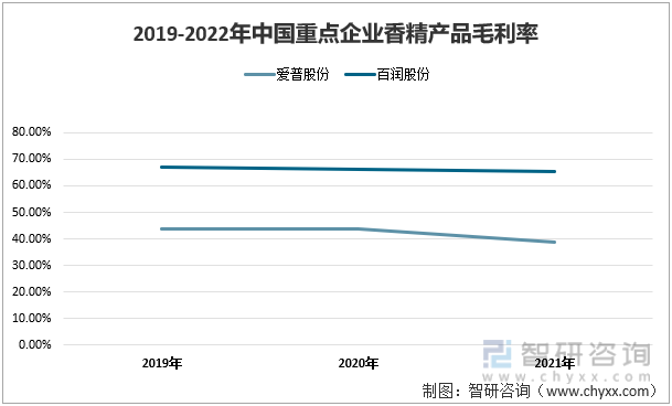 2019-2022年中国香精行业重点企业香精产品毛利率（亿元）