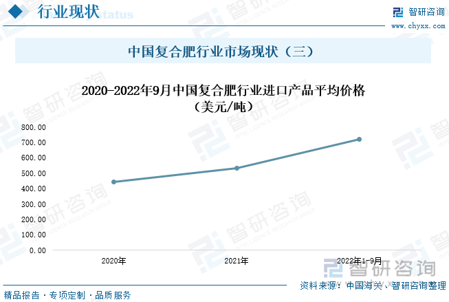 中国复合肥行业市场现状（三）