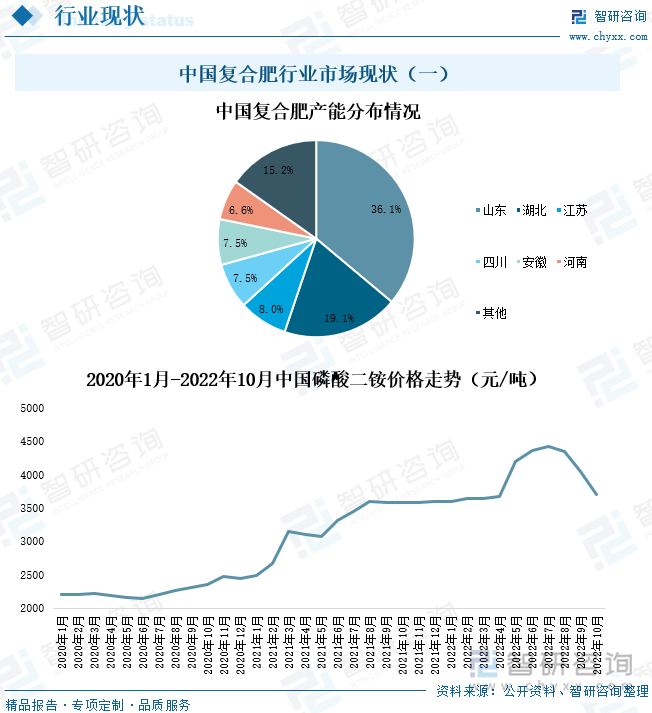 中国复合肥行业市场现状（一）