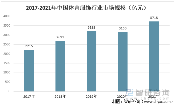 2017-2021年中国体育服饰行业市场规模（亿元）