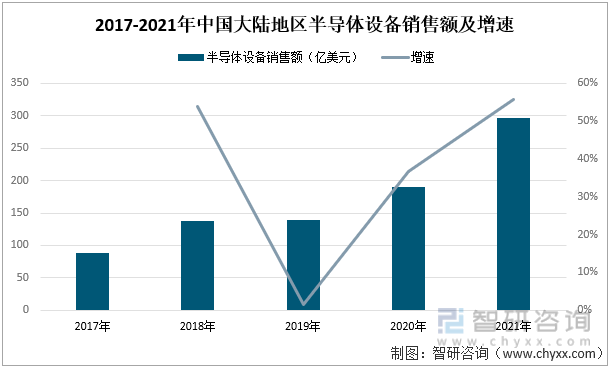 2017-2021年中国大陆地区半导体设备销售额及增速