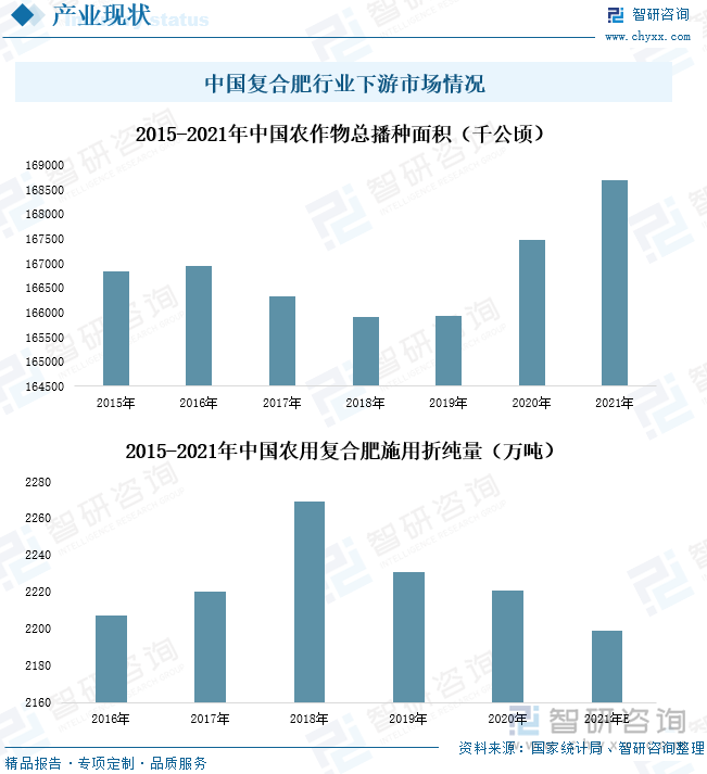 中国复合肥行业下游市场情况