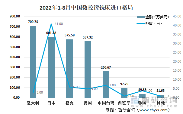 2022年1-8月中国数控镗铣床进口格局