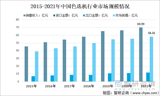 2015-2021年中国色选机行业市场规模情况