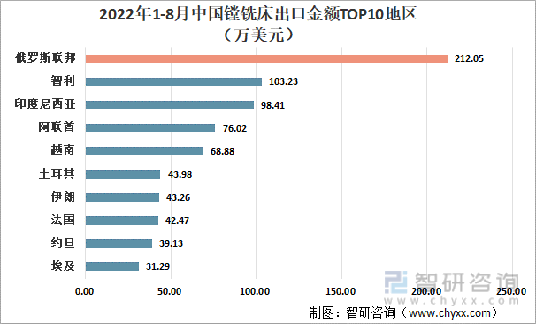 2022年1-8月中国镗铣床出口金额TOP10地区（万美元）