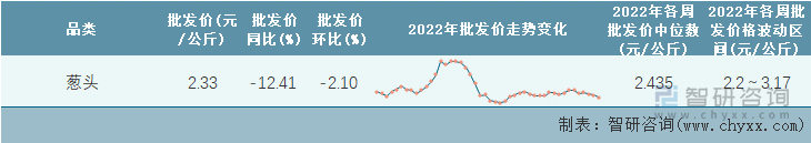 2022年第46周全国葱头平均批发价统计表