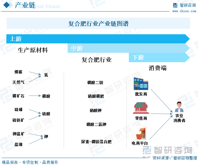 复合肥行业产业链图谱