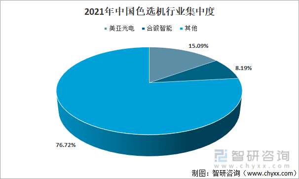 2021年中国色选机行业集中度（按销售收入）