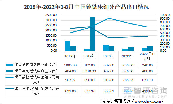 2018年-2022年1-8月中国镗铣床细分产品出口情况