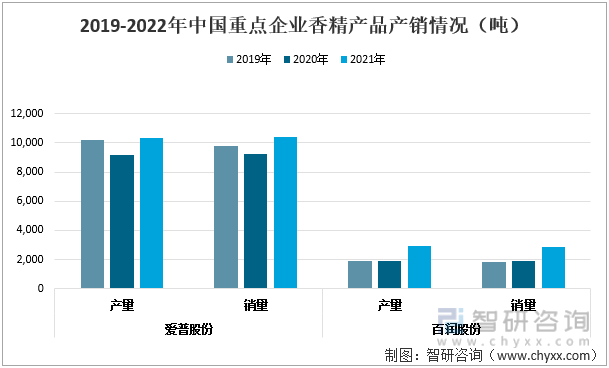 2019-2022年中国香精行业重点企业产品产销情况（吨）
