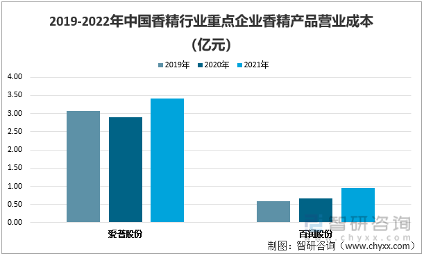2019-2022年中国香精行业重点企业香精产品营业成本（亿元）