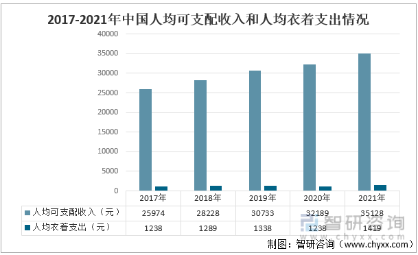 2017-2021年中国人均可支配收入和人均衣着支出情况
