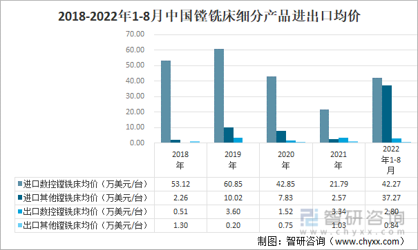 2018-2022年1-8月中国镗铣床细分产品进出口均价情况