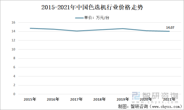 2015-2021年中国色选机行业价格走势