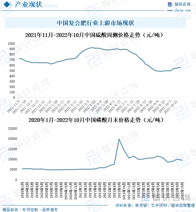 中国复合肥行业上游市场现状