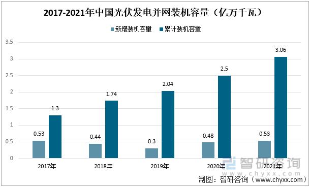 2017-2021年中国光伏发电并网新增和累计装机容量