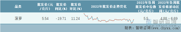 2022年第46周全国菠萝平均批发价统计表