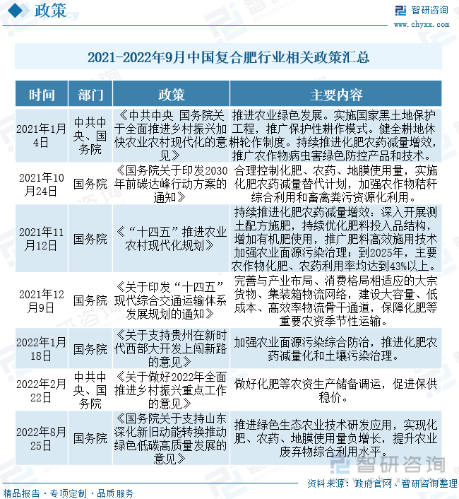 2021-2022年9月中国复合肥行业相关政策汇总