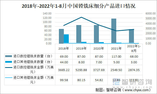 2018年-2022年1-8月中国镗铣床细分产品进口情况