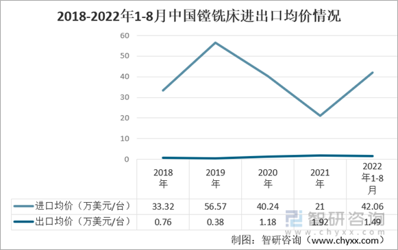 2018-2022年1-8月中国镗铣床进出口均价情况