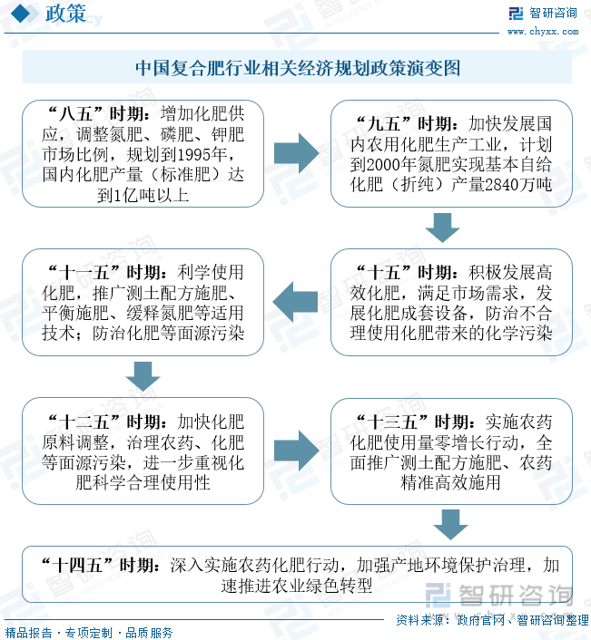 中国复合肥行业相关经济规划政策演变图