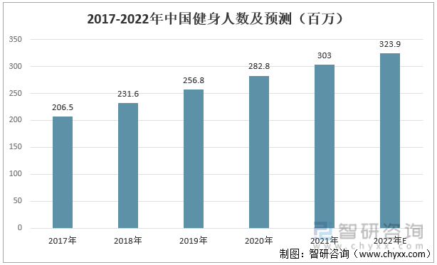 2017-2022年中国健身人数及预测（百万）