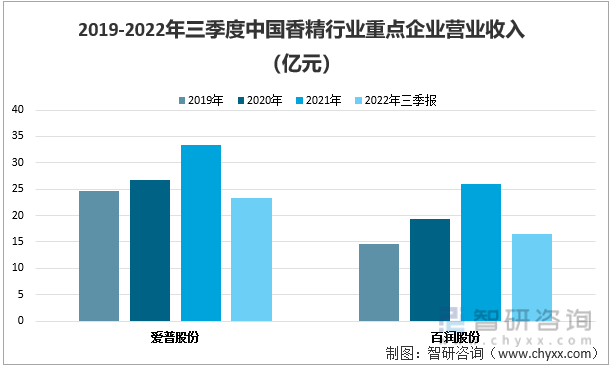 2019-2022年三季度中国香精行业重点企业营业收入（亿元）